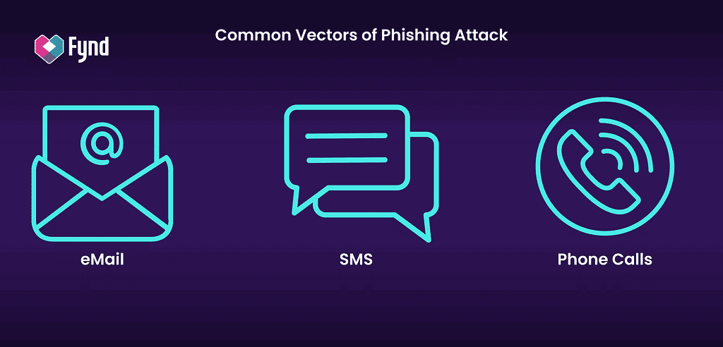 Common vectors of phishing attack.