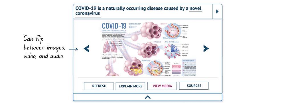 The same white box with text and various buttons and features is depicted. In this image, the button for “view media” is highlighted in pink. Above the set of four buttons: “refresh, explain more, view media, and sources” is an infographic which explains how the novel coronavirus causes COVID-19. There are blue arrows to the left and right of the images. A note to the left of the image says “can flip between images, video, and audio,” indicating that the arrows can be used for that purpose.