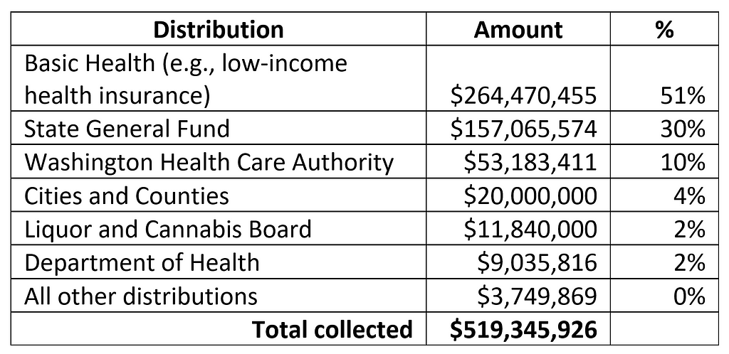 Table showing the distribution of $5.3 million cannabis revenue