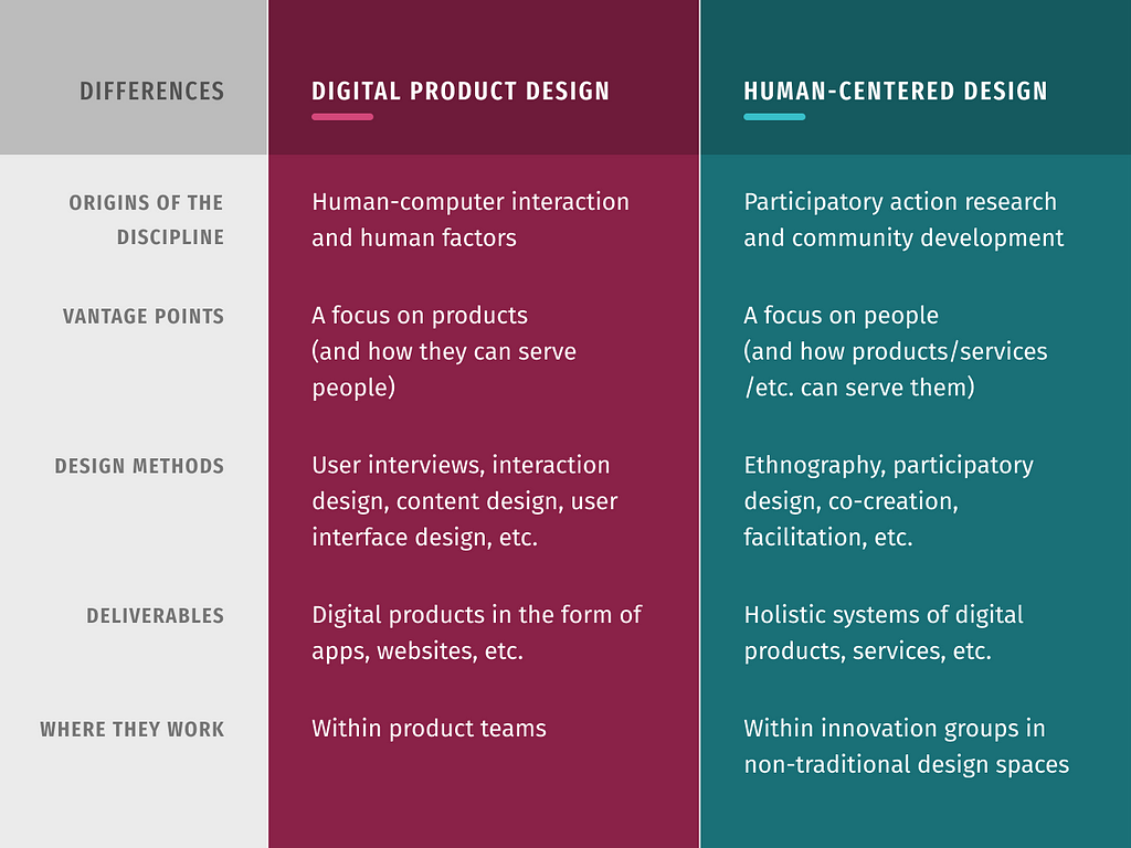 Comparison table overview between Digital Product Design and Human-Centered Design