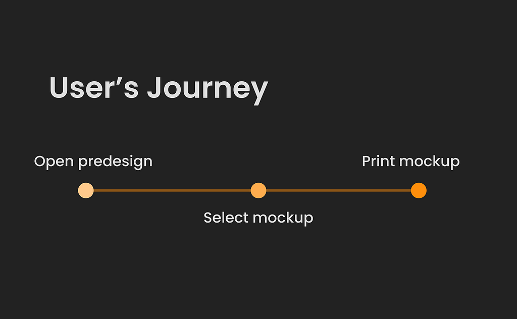 User journey explained