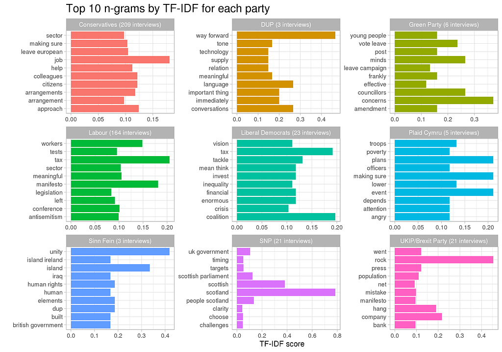 Top 10 n-grams by TF-IDF for each party in the Andrew Marr transcripts 2015–2019 dataset