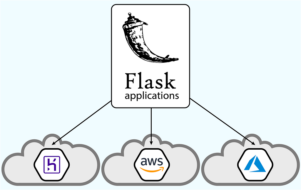 Flask application deployed on Heroku, AWS Elastic Beanstalk and Azure