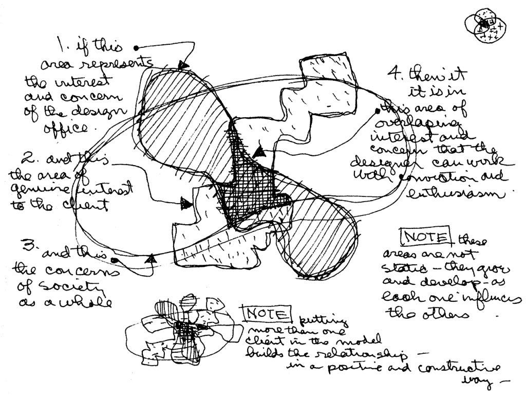 Image: Diagram of areas of influence of the Eames Design Office.