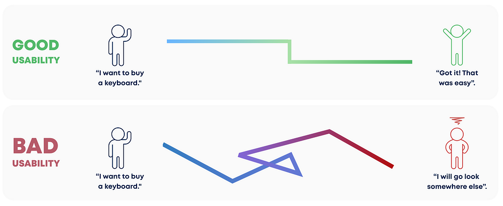 Good usability makes a user happy after buying. Bad usability makes a user frustrated and empty-handed.