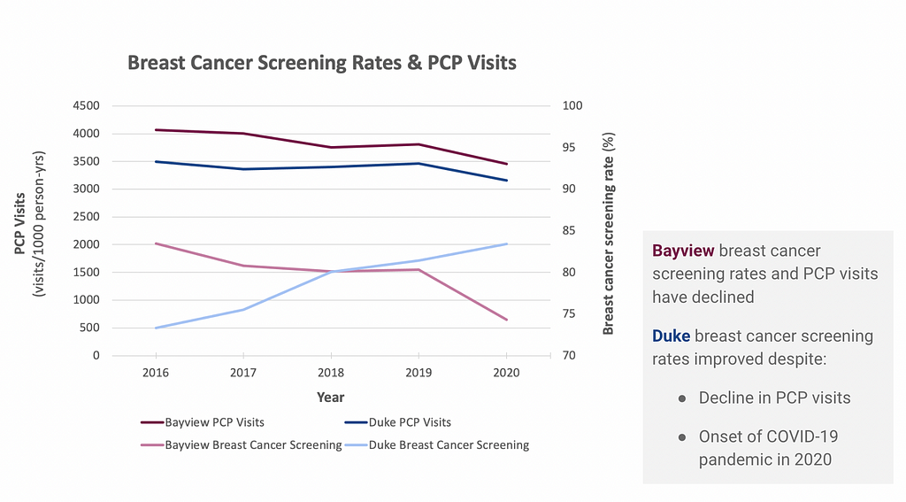 Bayview breast cancer screening rates and PCP visits have declined. Duke breast cancer screening rates improved despite: Decline in PCP visits and Onset of COVID-19 pandemic in 2020