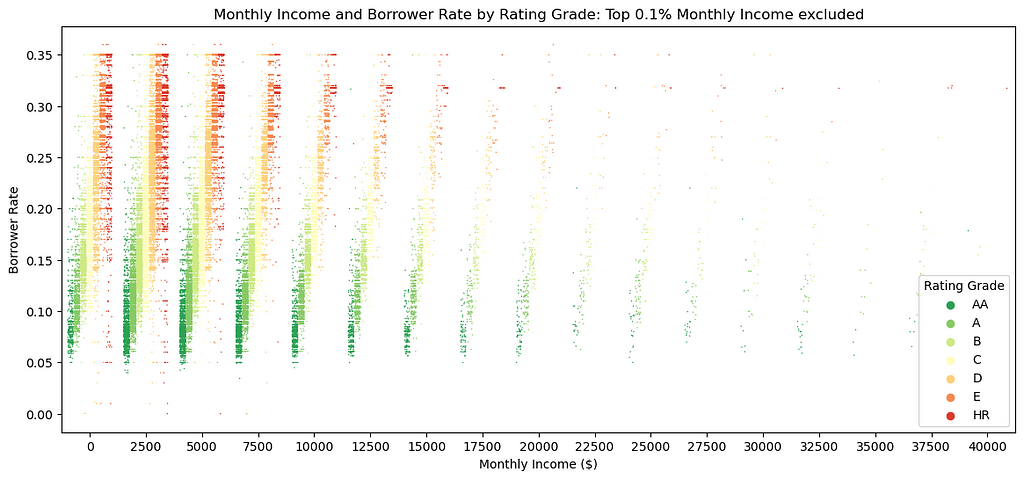 The relationship between monthly Income and Borrower Rate by rating grade