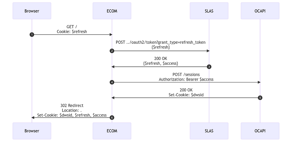 %% Return visitor, starting on SFRA/SG with a Private Client. sequenceDiagram autonumber Browser->>ECOM: GET /<br>Cookie: $refresh ECOM->>SLAS: POST ../oauth2/token?grant_type=refresh_token<br>{$refresh} SLAS->>ECOM: 200 OK<br>{$refresh, $access} ECOM->>OCAPI: POST /sessions<br>Authorization: Bearer $access OCAPI->>ECOM: 200 OK<br>Set-Cookie: $dwsid ECOM->>Browser: 302 Redirect<br>Location: .<br>Set-Cookie: $dwsid, $refresh, $access
