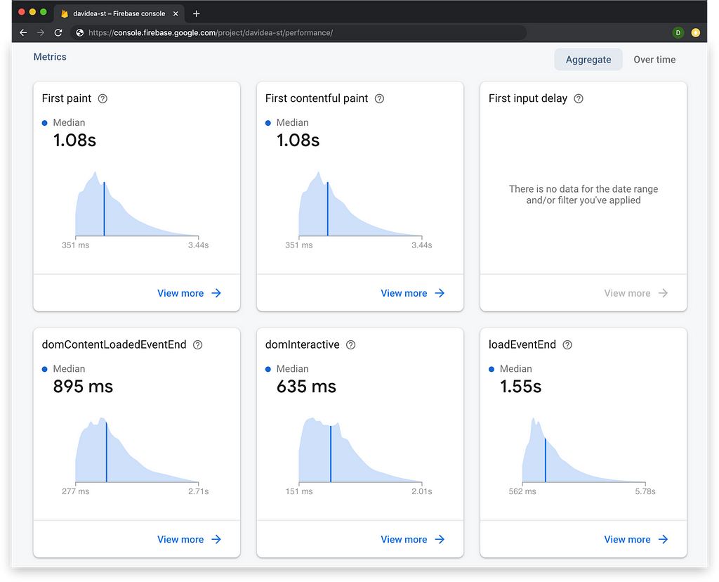 The Firebase Performance Monitoring dashboard displaying area charts of various page load metrics.