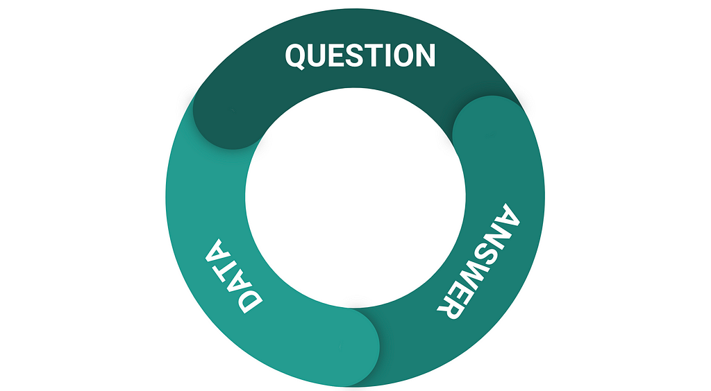 Flowchart with the word “Question” going to “Data” going to “Answer” and back to “Question” in a cycle.