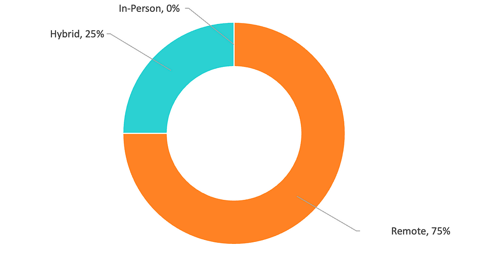 Pie chart, 75% remote , 25% hybrid , 0% in-person