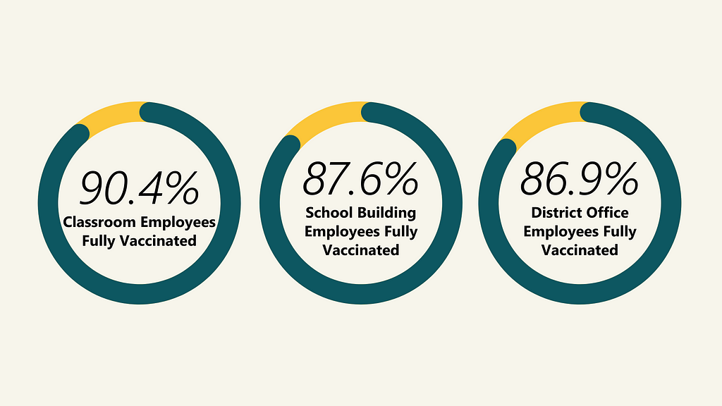 90.4%, Classroom Employees Fully Vaccinated, 87.6% School Building Employees, 86.9% District Office Employees