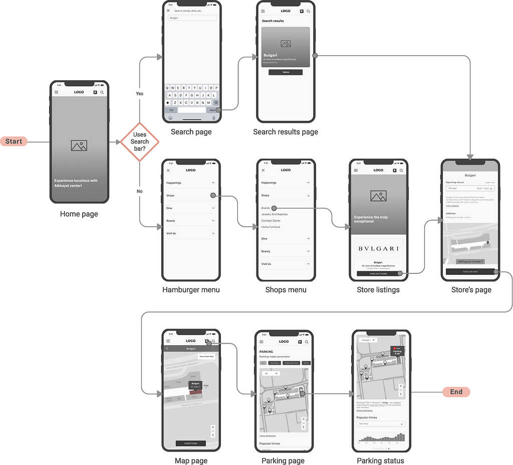 An image showcases the screens and interactions that Nadia will go through to complete her task starting from the home screen and ending with checking the parking availability.