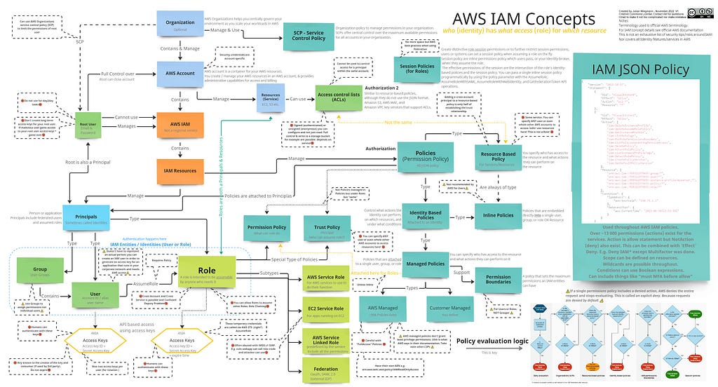 AWS Diagram, open PDF though