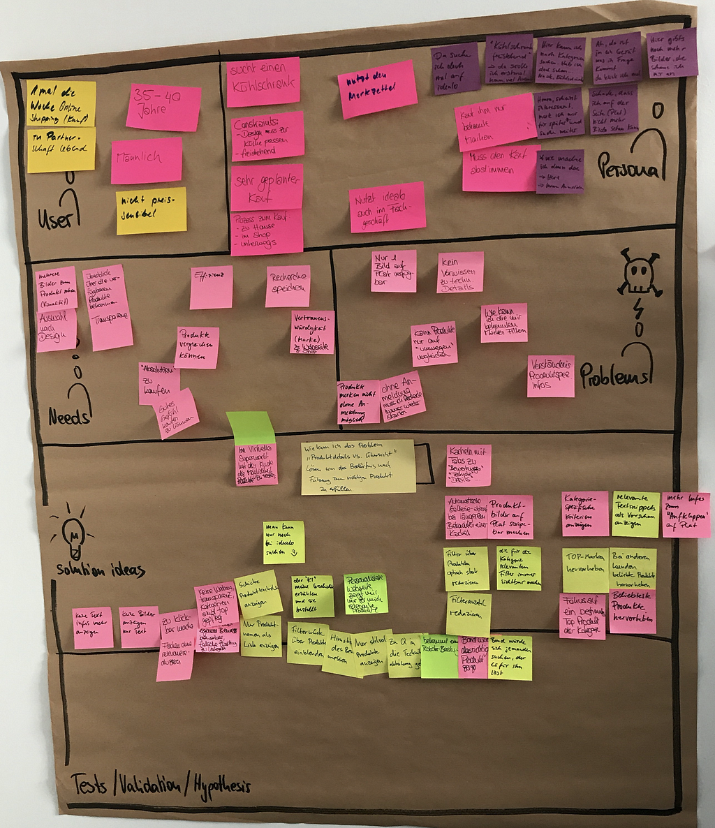 A picture of a paper wall with a lot of stickies. The stickies are clustered in the sections user, needs, problems, solutions