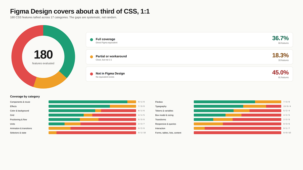 Figma css coverage 1