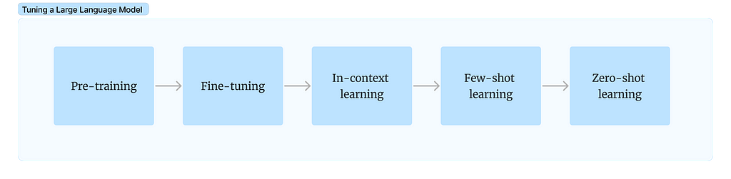 Types of tuning — Large Language Models