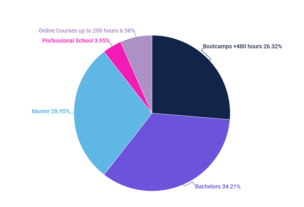 Pie chart. Bachelor degree is the last type of study achieved before jump into the UX segment 34.21%, followed by a Master degree 28.95%  and an Online Course Bootcamp 26.32%.