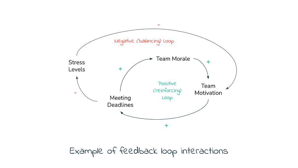 Diagram labelled ‘Example of feedback loop interactions’ showing positive and negative feedback forming loops (e.g. team morale, meeting deadlines)