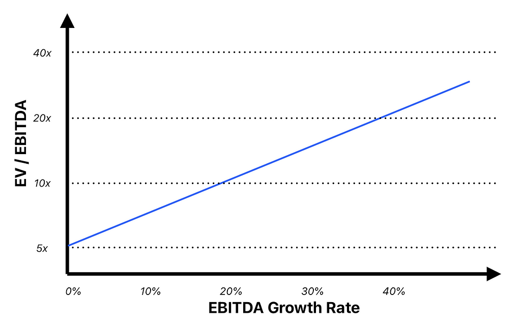 Illustrative example of growth’s impact on Enterprise Value