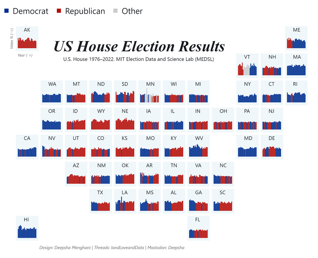 Us map with each state as a tile and house elections results marked in red and blue bars for republic and Democrat between 1976–2022 and height of bar is the vote %