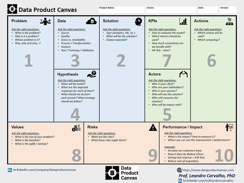 Data Product Canvas — 10 blocks divided by 3 domains