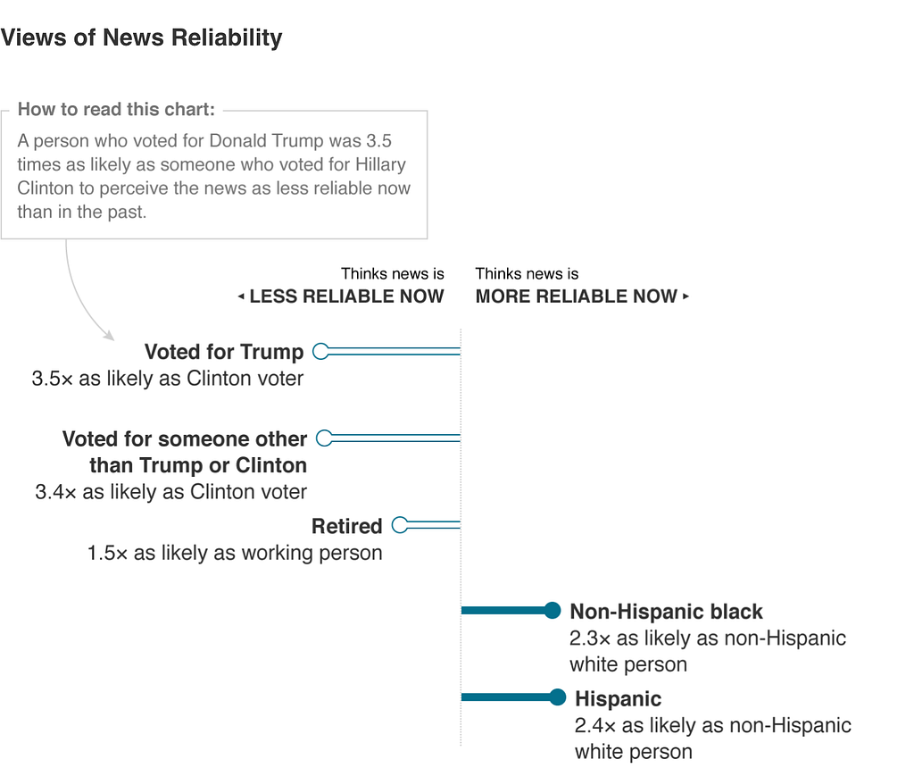 Views of news reliability chart. For full text, see the article on RAND.org.