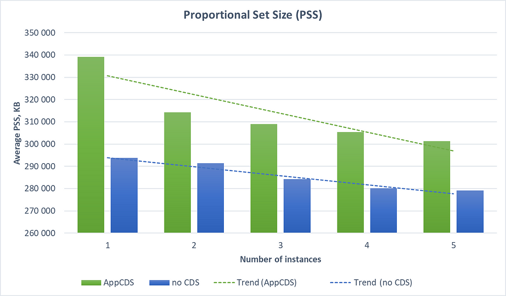 Comparison of PSS values for AppCDS and non-CDS modes taken from each iteration
