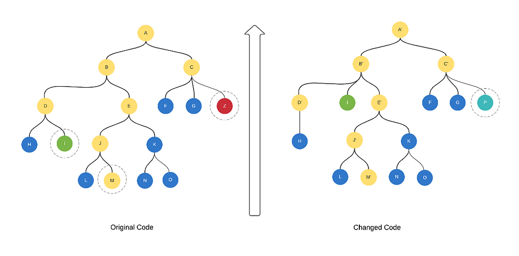 The final abstract syntax tree (AST) where the nodes to inform the users of are filtered out.