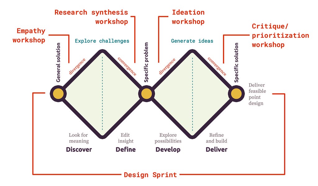 A diagram of the double diamond design process, with types of workshops you can run at each stage, including: empathy workshops, research synthesis workshops, ideation workshops, critique/prioritization workshops, and design sprints.