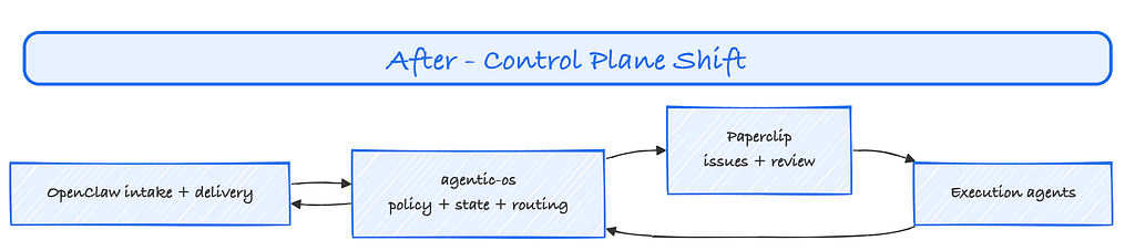 After state: OpenClaw connects to agentic-os, which routes through Paperclip to execution agents and back.