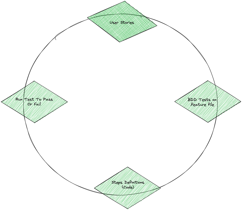 BDD Framework and the interconnectivity of all related parts