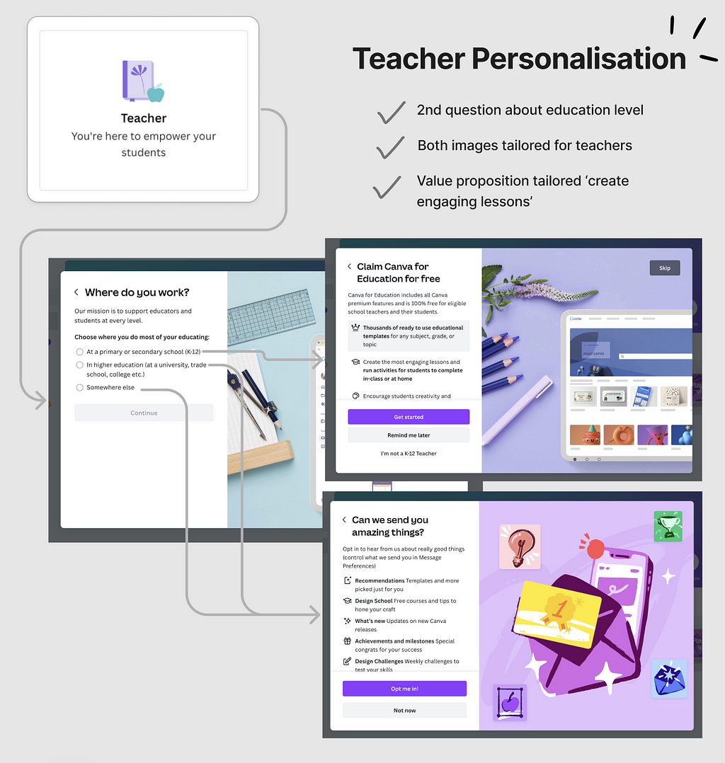 Analysis of the UX flow of the onboarding for teachers on canva.com pulling out key points