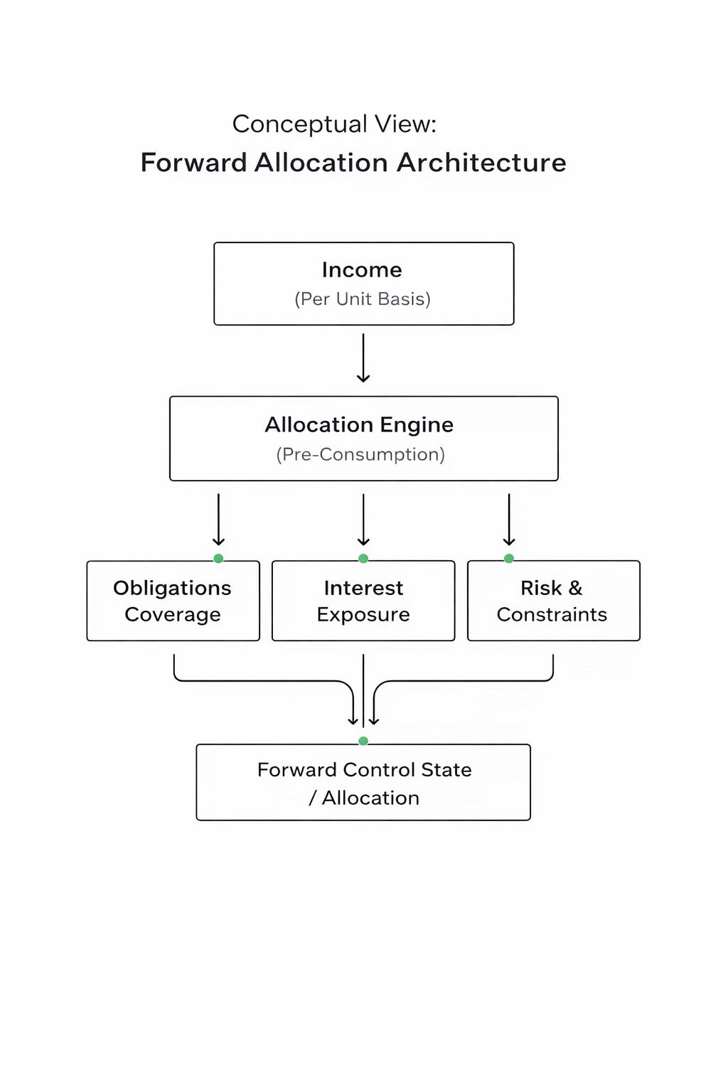 Why Consumer Finance Lacks a Control Layer