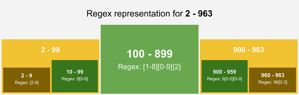 Writing A Regex To Detect A Range Of Numbers Why Not Just Parse The String To Integers Instead 