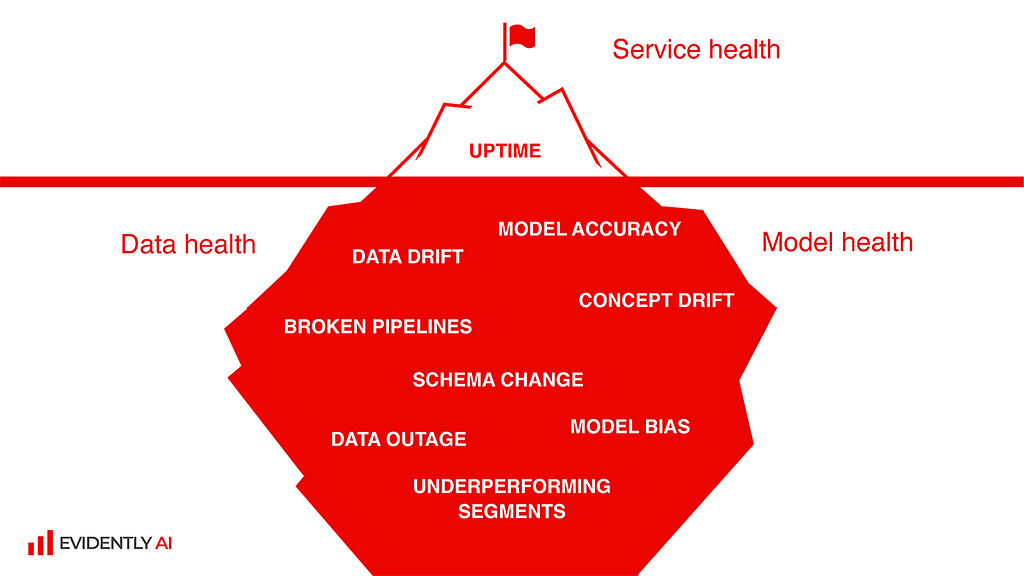 Monitoring Iceberg. Above water: service health. Below water: data and model health.