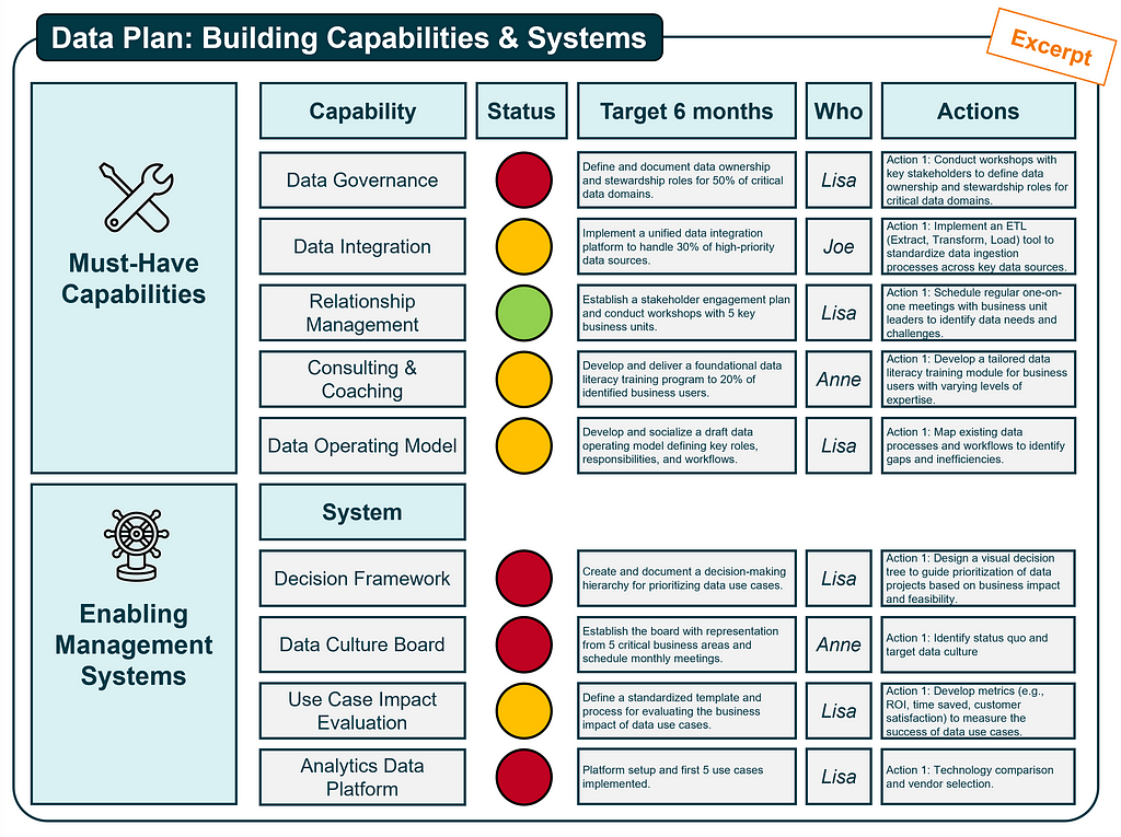 List of Capabilities and systems with traffic light and 6-month targets, accountable stakeholder and corresponding actions.