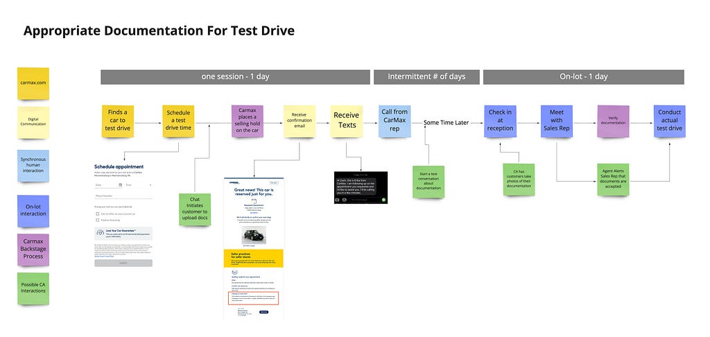 Mini service blueprint focused on gathering appropriate customer documentation