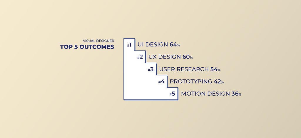 Top 5 Outcomes for Visual Designers: UI, UX, User Research, Prototyping, Motion Design.