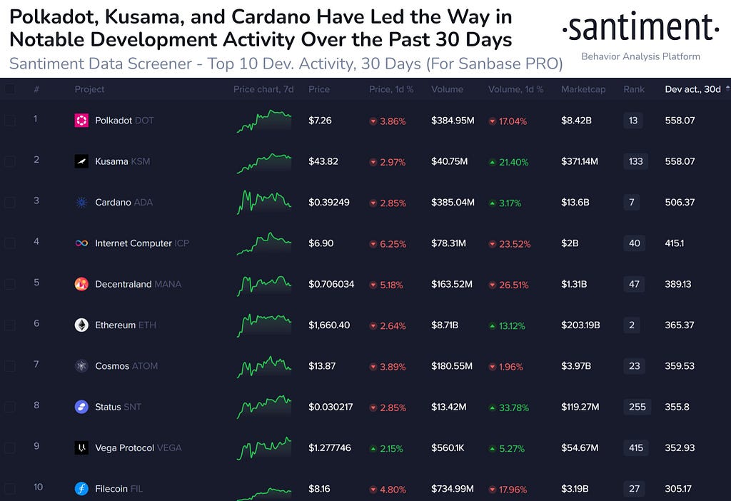 Polkadot Kusama Cardano