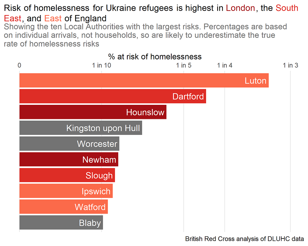 Risks of homelessness for Ukraine refugees are highest in London, the South East, and East of England
