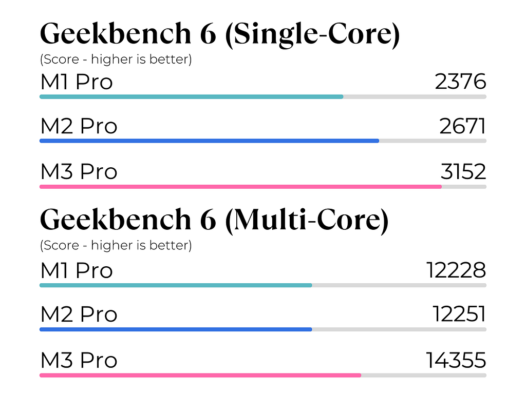 Geekbench 6 CPU Test