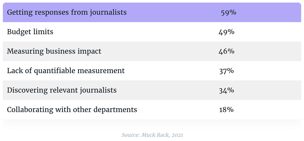 Which of the following challenges does your PR/communications team face — Muck Rack