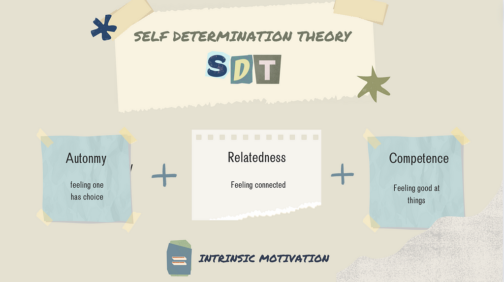 Diagram for Self-Determination Theory, showing Autonomy, Relatedness and Competence.