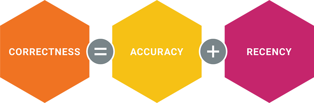 The phrase “Correctness = Accuracy + Recency” stylized in hexagons