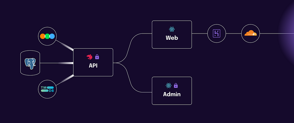 A diagram of Filmify’s tech stack. Data from Letterboxd, TMDb, and a Postgres database enter a box labeled “API”. Data from the API then moves toward a box labeled “Admin” and a box labeled “Web”. The “Web” box is then connected in a straight line to Heroku, then Cloudflare, and finally a glowing light representing the end users.