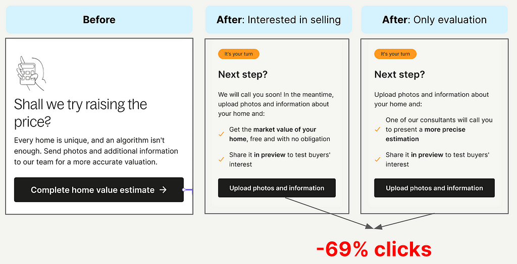 Before, the component was: title: should we try raising the price, button: complete home value estimate. Now it’s: title: next step?, copy: we explain what it’s the data gathering and that the seller will be called back. After the changes, the CTA got -69% clicks