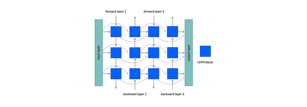 The encoder module is a deep bidirectional long short-term memory network (LSTM). Audio moves from the input layer through layers of LSTM blocks to the output layer. Between the input and output layer, there are two forward layers and two backward layers.