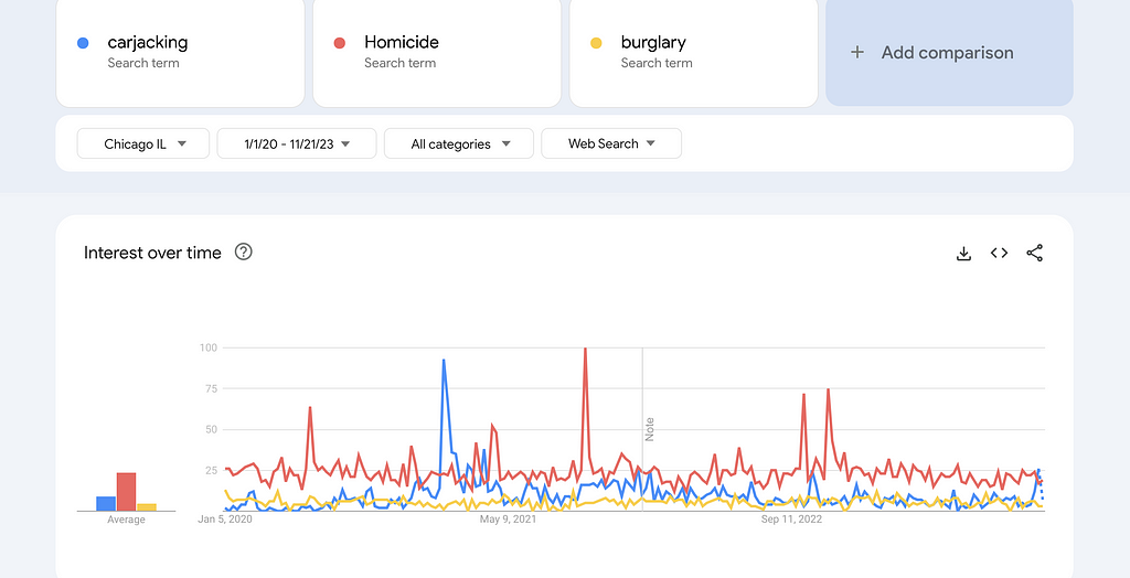 Trends: Google searches on carjackings, homicides, and burglaries in Chicago since the start of the pandemic