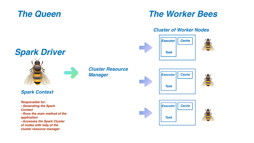 In this diagram, the queen bee is an analogy for the Spark Driver. The worker bees are an analogy for the spark executors.